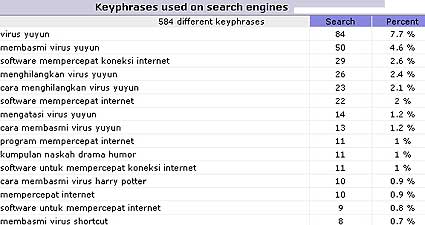 Analisa Keyword dengan Awstats