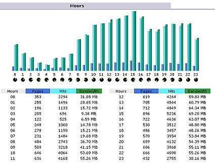 Awstats traffic perjam