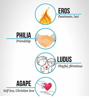 Jenis-jenis cinta: eros filia agape