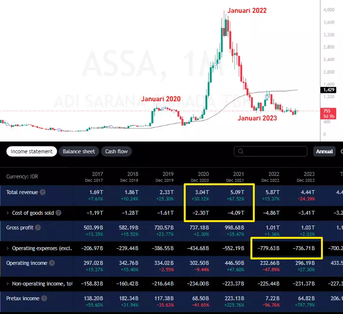 Analisa fundamental saham Adi Sarana Armada ASSA