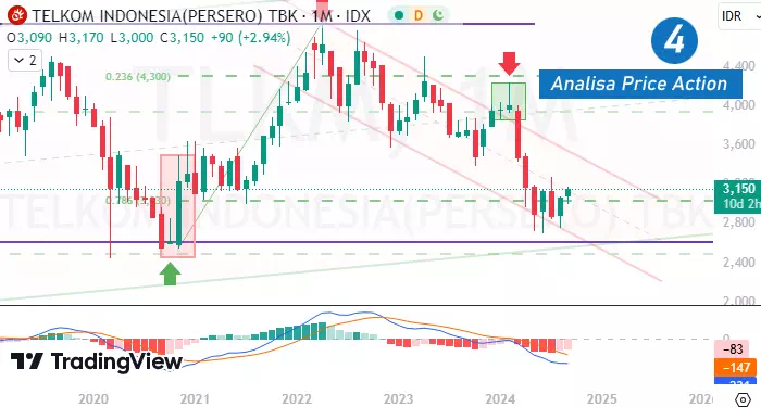 Belajar analisa price action Surabaya