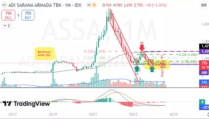 Analisa teknikal saham ASSA