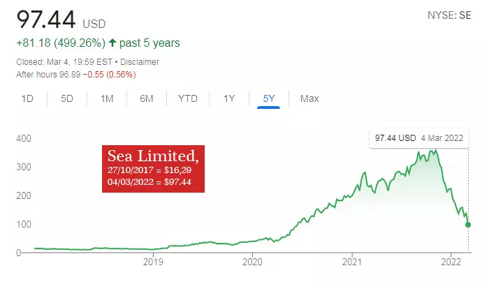 Harga Saham Shopee, Sea Limited