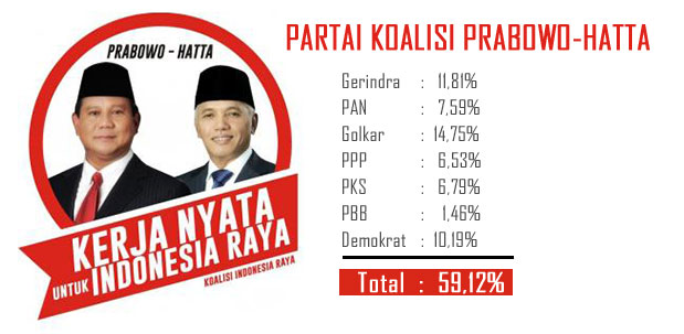 Sumber data Wikipedia Partai Koalisi Prabowo