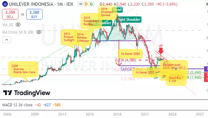 Grafik saham Unilever hari ini