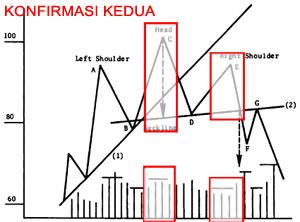 Konfirmasi Kedua pola Head & Shoulder