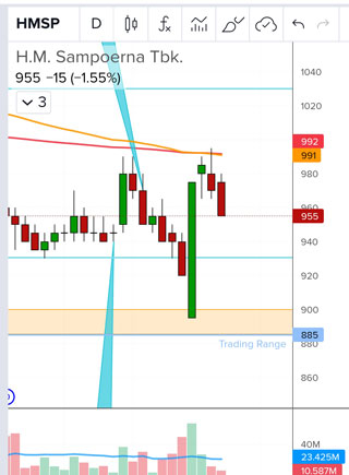 3 persiapan sebelum trading saham