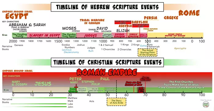 Grafik timeline alkitab perjanjian lama dan perjanjian baru