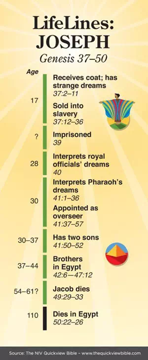 Timeline kehidupan Yusuf