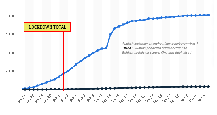 Data lockdown di Wuhan. Apakah bisa menghentikan penyebaran virus ?