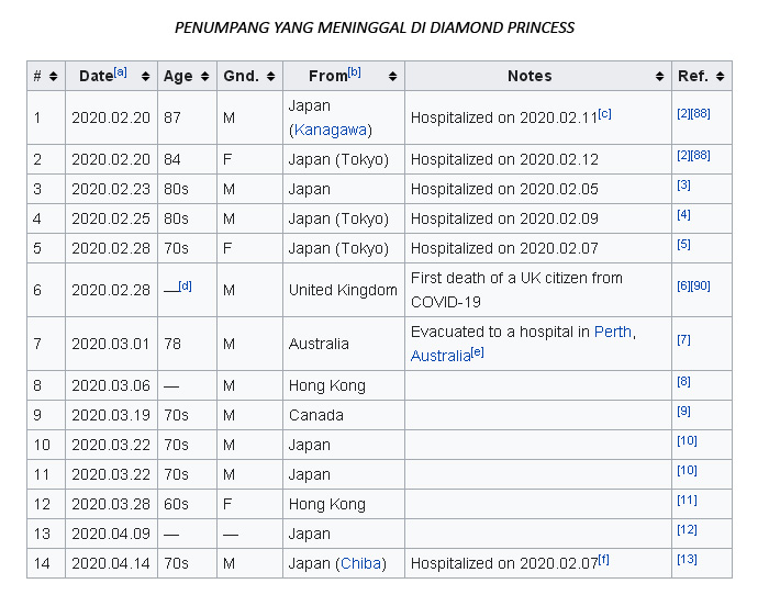 Data penumpang yang mati di kapal Diamond Princess