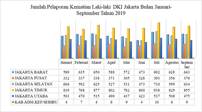 Data kematian di jakarta setiap bulan