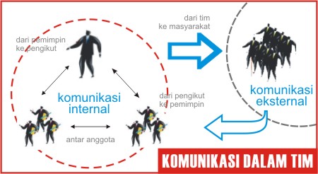 Komunikasi dalam tim