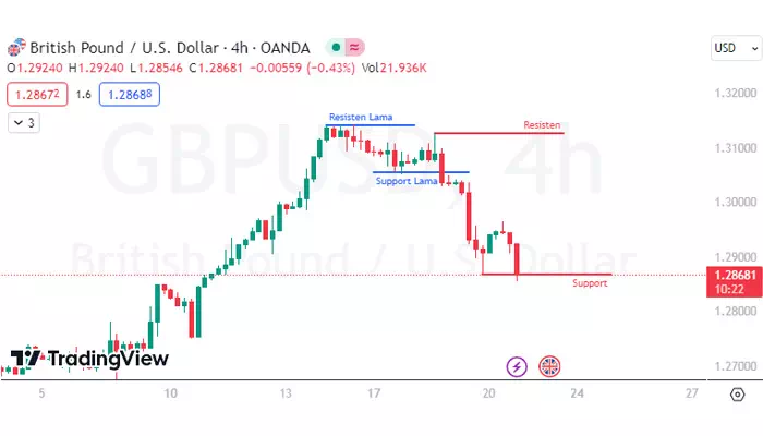 Area buy dan sell trading forex dan saham