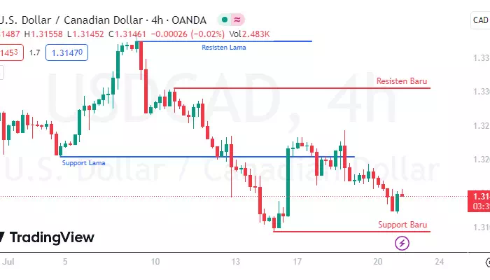 Cara belajar menggambar trading saham