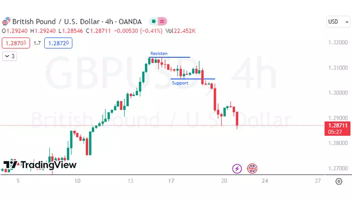 Cara menggambar Supply dan demand forex