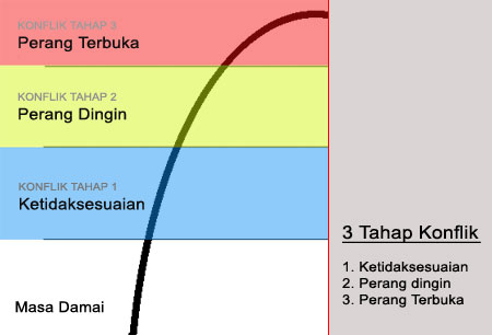 Tahap - tahap terjadinya konflik