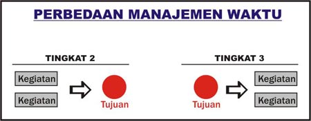 Tips untuk mengatur waktu