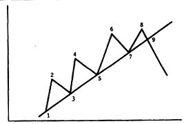Trendline, Support, Resistance