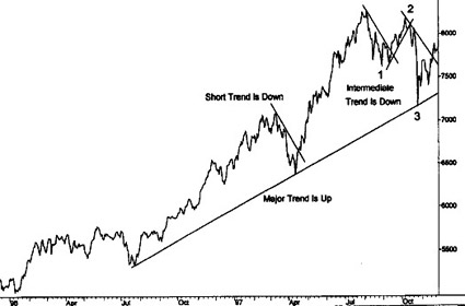 Belajar Trendline Lebih Dalam