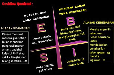 4 Tipe Cashflow Quadrant